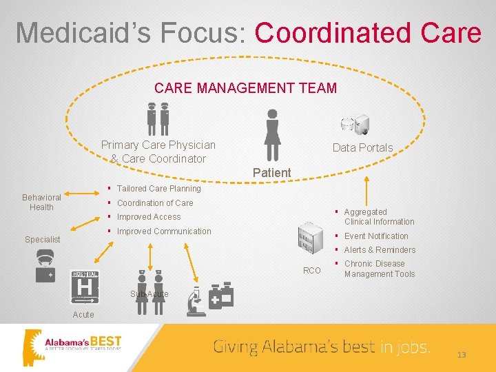 Medicaid’s Focus: Coordinated Care CARE MANAGEMENT TEAM Primary Care Physician & Care Coordinator Data