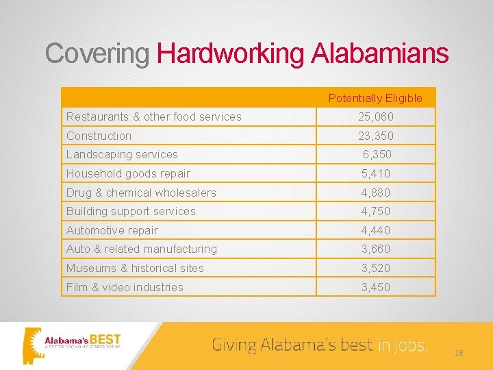 Covering Hardworking Alabamians Potentially Eligible Restaurants & other food services 25, 060 Construction 23,