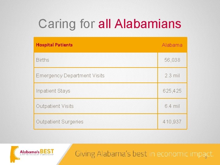 Caring for all Alabamians Hospital Patients Alabama Births 56, 038 Emergency Department Visits 2.