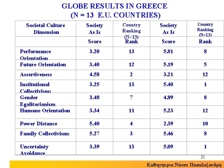 GLOBE RESULTS IN GREECE (N = 13 E. U. COUNTRIES) Societal Culture Dimension Society