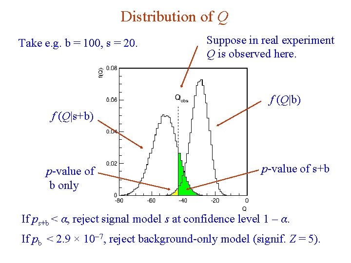 Distribution of Q Take e. g. b = 100, s = 20. Suppose in