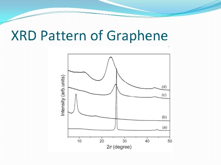 XRD Pattern of Graphene 