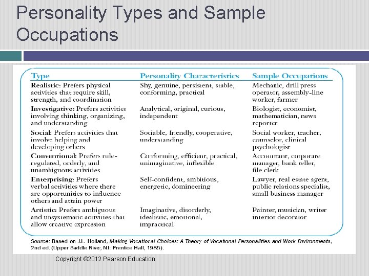 Personality Types and Sample Occupations Copyright © 2012 Pearson Education 