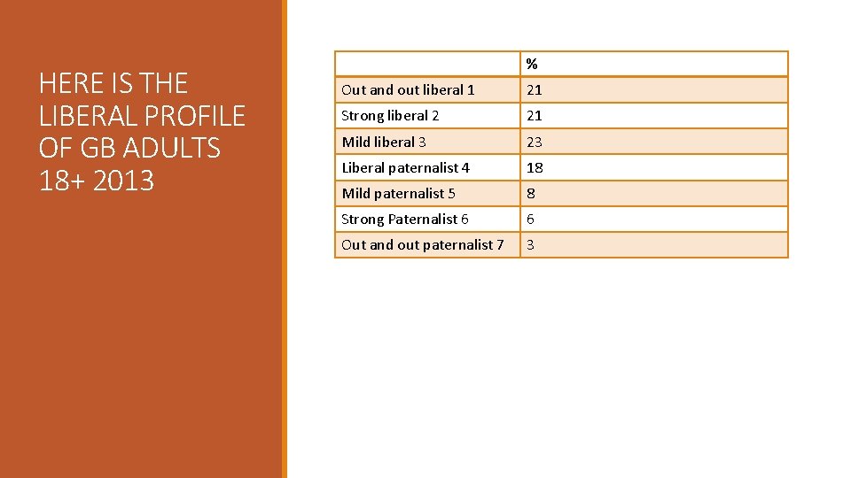 HERE IS THE LIBERAL PROFILE OF GB ADULTS 18+ 2013 % Out and out