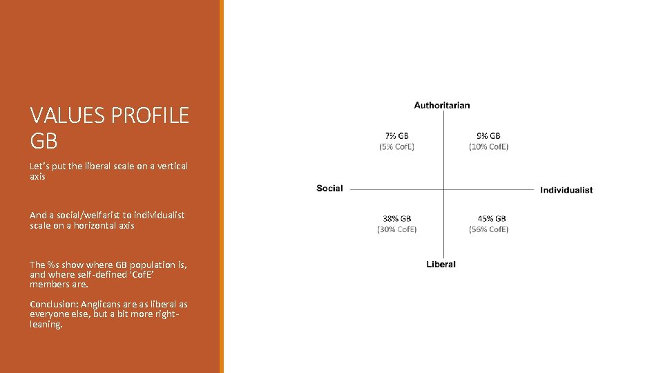 VALUES PROFILE GB Let’s put the liberal scale on a vertical axis And a