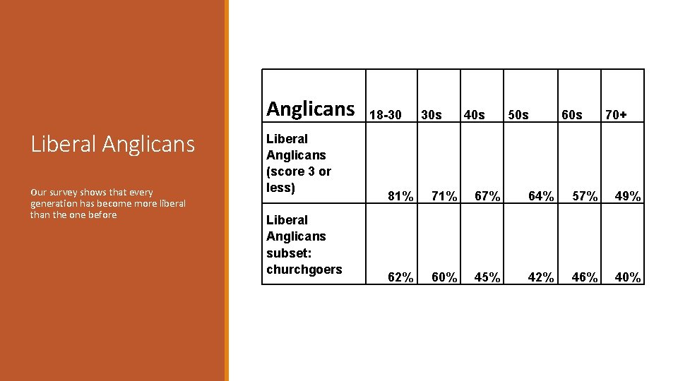 Anglicans Liberal Anglicans Our survey shows that every generation has become more liberal than