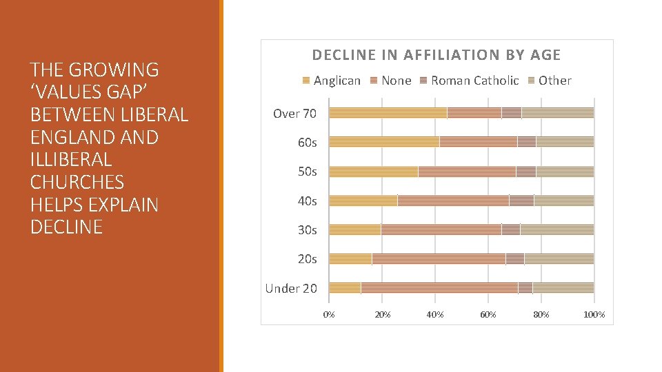 THE GROWING ‘VALUES GAP’ BETWEEN LIBERAL ENGLAND ILLIBERAL CHURCHES HELPS EXPLAIN DECLINE IN AFFILIATION