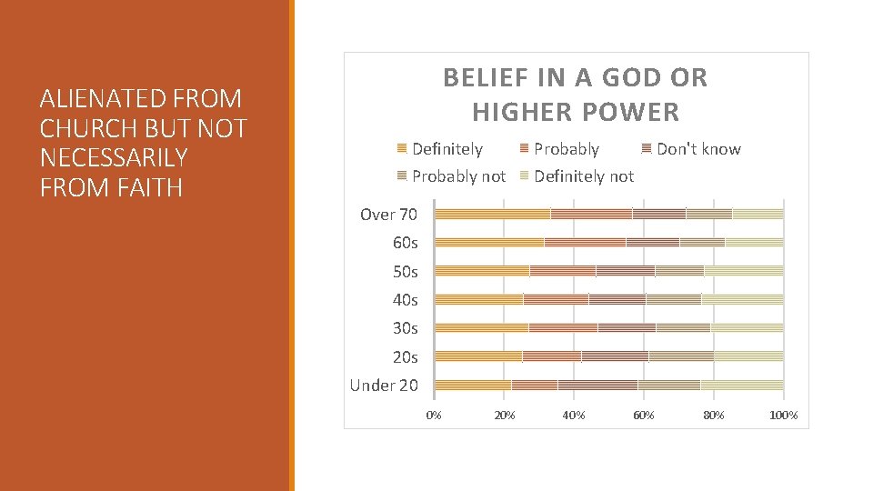 ALIENATED FROM CHURCH BUT NOT NECESSARILY FROM FAITH BELIEF IN A GOD OR HIGHER