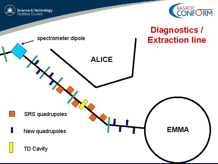 Diagnostics / Extraction line spectrometer dipole ALICE SRS quadrupoles New quadrupoles TD Cavity EMMA