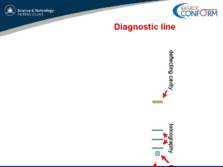 Diagnostic line deflecting cavity tomography E 