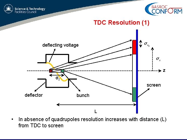 TDC Resolution (1) deflecting voltage z σz screen deflector bunch L • In absence
