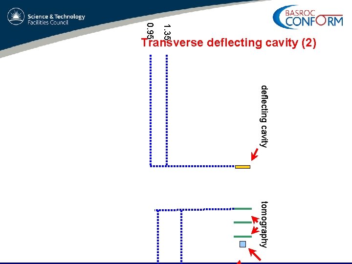 0. 95 1. 35 Transverse deflecting cavity (2) deflecting cavity tomography E 