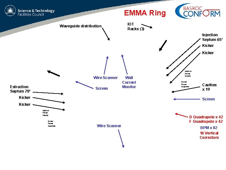 EMMA Ring Waveguide distribution IOT Racks (3) Injection Septum 65° Kicker Wire Scanner Extraction