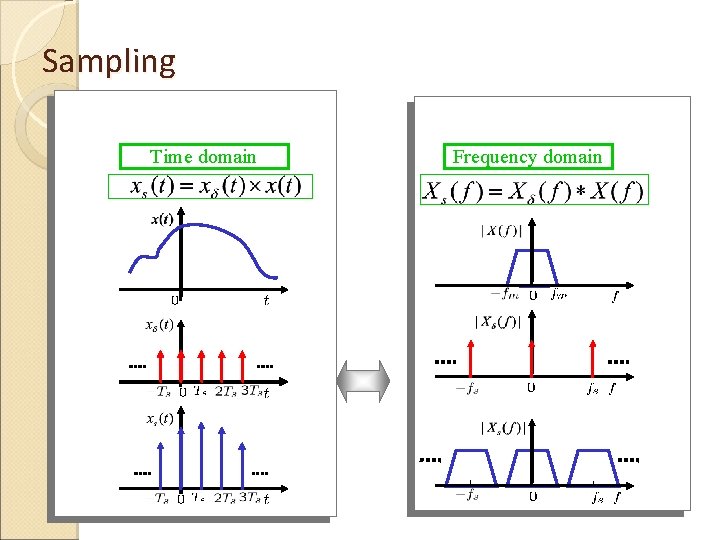 Sampling Time domain Frequency domain  Sampling Time domain Frequency domain