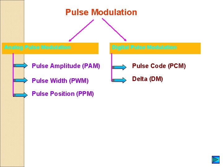 Pulse Modulation Analog Pulse Modulation Digital Pulse Modulation Pulse Amplitude (PAM) Pulse Code (PCM) Pulse Modulation Analog Pulse Modulation Digital Pulse Modulation Pulse Amplitude (PAM) Pulse Code (PCM)
