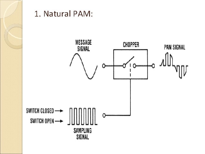 1. Natural PAM:  1. Natural PAM: