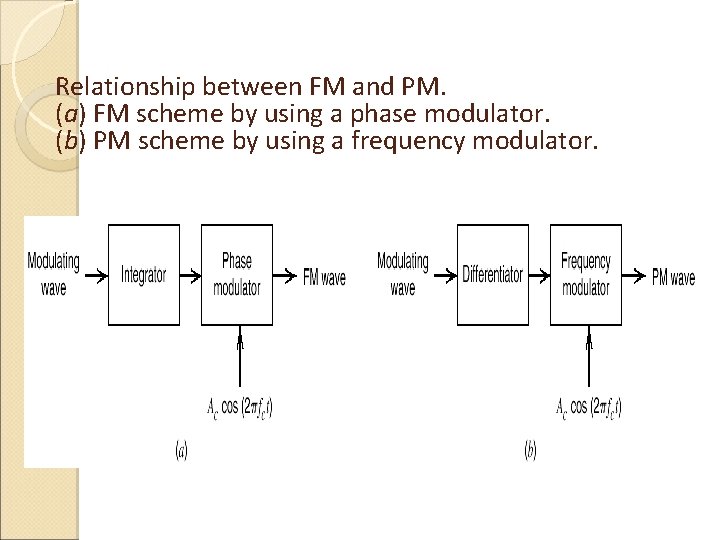 Relationship between FM and PM. (a) FM scheme by using a phase modulator. (b) Relationship between FM and PM. (a) FM scheme by using a phase modulator. (b)