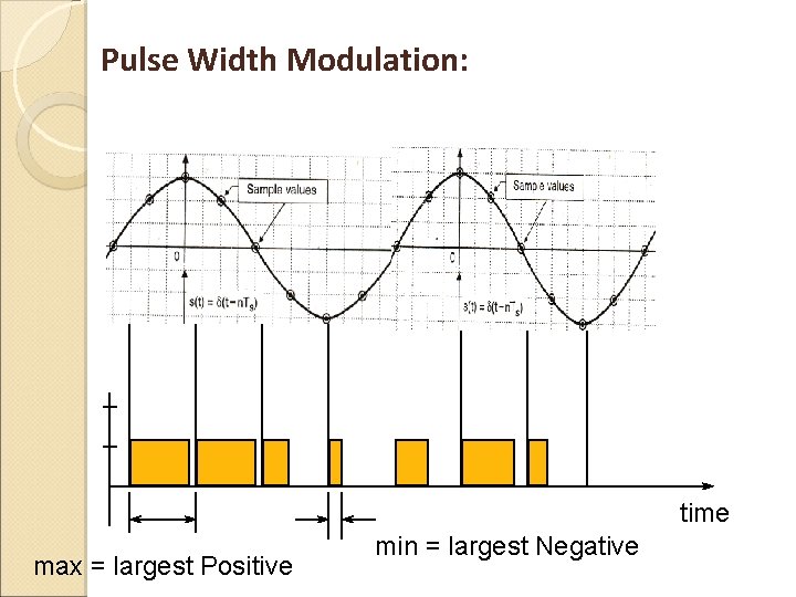Pulse Width Modulation: time max = largest Positive min = largest Negative  Pulse Width Modulation: time max = largest Positive min = largest Negative