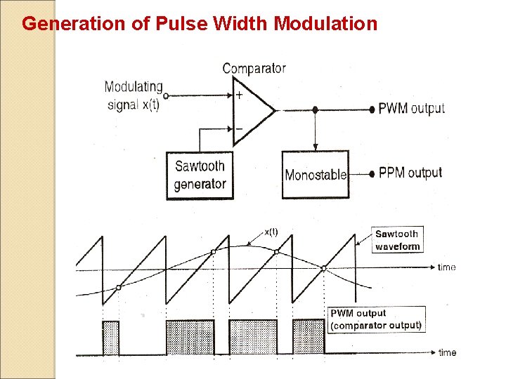 Generation of Pulse Width Modulation  Generation of Pulse Width Modulation
