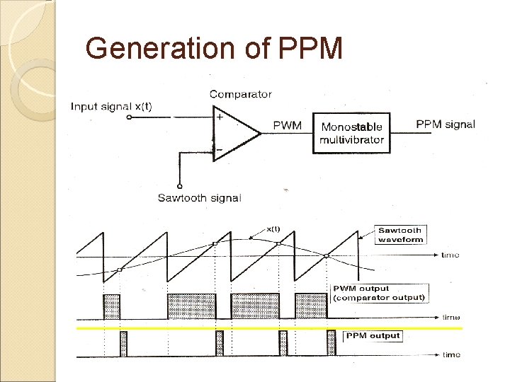 Generation of PPM  Generation of PPM