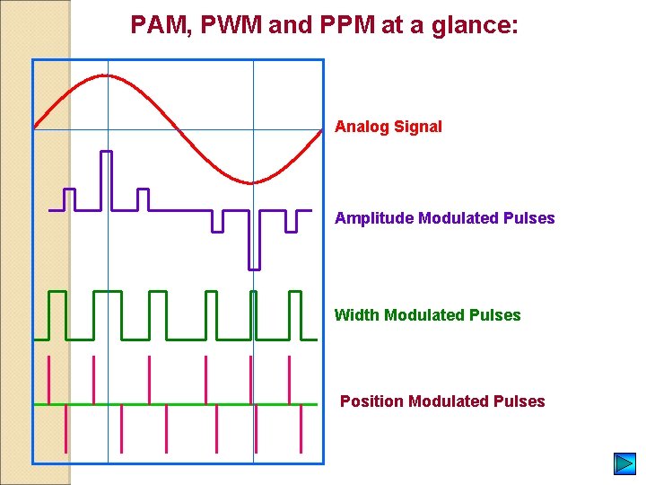 PAM, PWM and PPM at a glance: Analog Signal Amplitude Modulated Pulses Width Modulated PAM, PWM and PPM at a glance: Analog Signal Amplitude Modulated Pulses Width Modulated