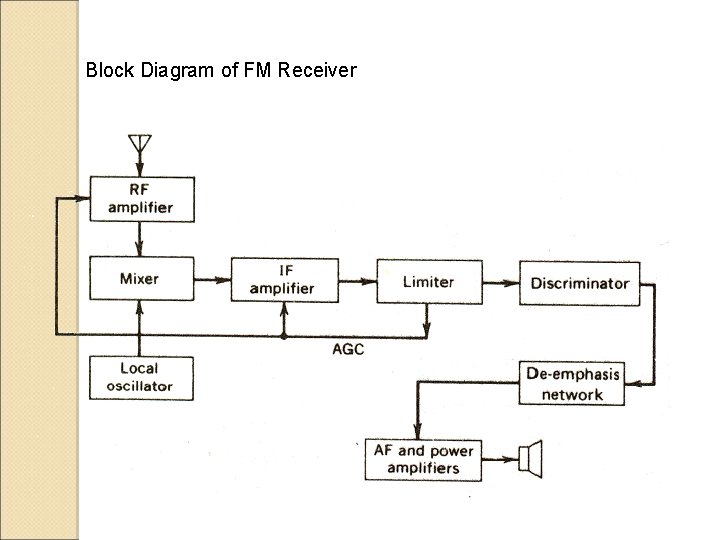 Block Diagram of FM Receiver  Block Diagram of FM Receiver