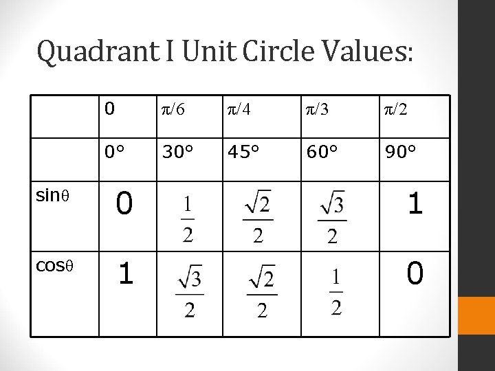 Quadrant I Unit Circle Values: 0 π/6 π/4 π/3 π/2 0° 30° 45° 60°