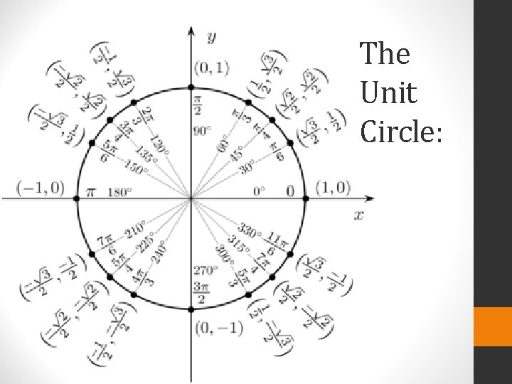 The Unit Circle: 