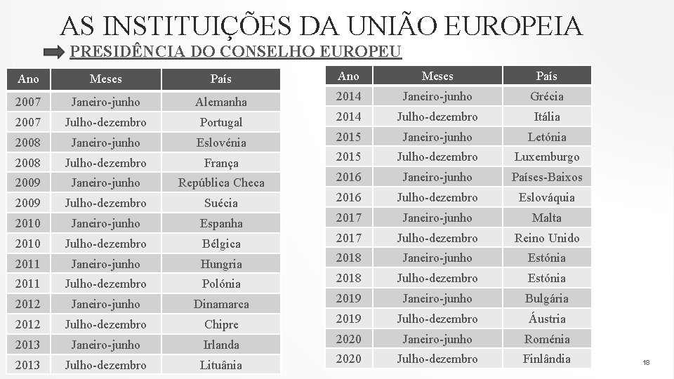 AS INSTITUIÇÕES DA UNIÃO EUROPEIA PRESIDÊNCIA DO CONSELHO EUROPEU Ano Meses País 2007 Janeiro-junho