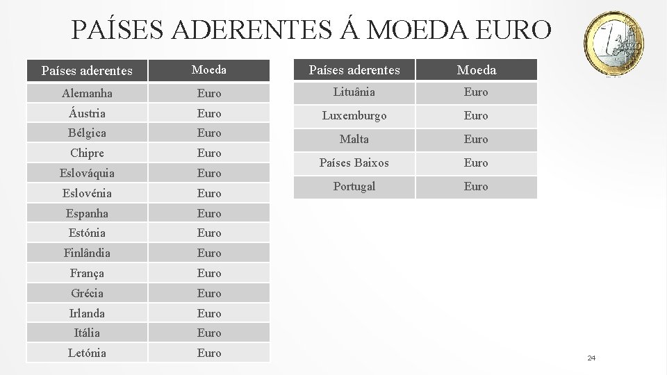 PAÍSES ADERENTES Á MOEDA EURO Países aderentes Moeda Alemanha Euro Lituânia Euro Áustria Euro