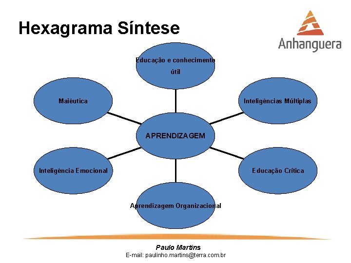 Hexagrama Síntese Educação e conhecimento útil Inteligências Múltiplas Maiêutica APRENDIZAGEM Educação Crítica Inteligência Emocional