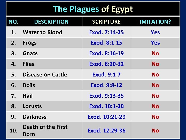 The Plagues of Egypt NO. DESCRIPTION SCRIPTURE IMITATION? 1. Water to Blood Exod. 7: