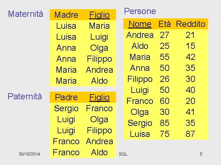 Persone Nome Età Reddito Andrea 27 21 Aldo 25 15 Maria 55 42 Anna