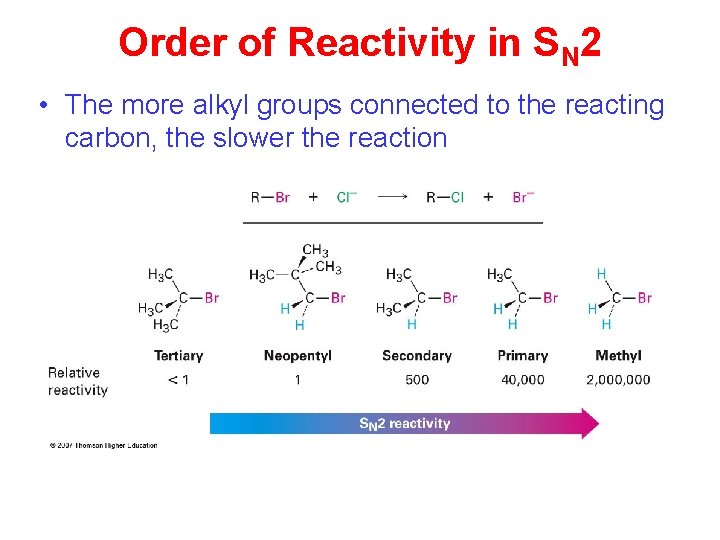 Order of Reactivity in SN 2 • The more alkyl groups connected to the