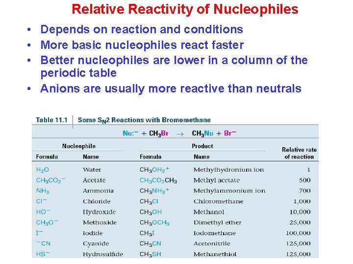 Relative Reactivity of Nucleophiles • Depends on reaction and conditions • More basic nucleophiles