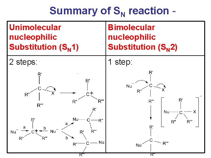 Summary of SN reaction Unimolecular nucleophilic Substitution (SN 1) Bimolecular nucleophilic Substitution (SN 2)