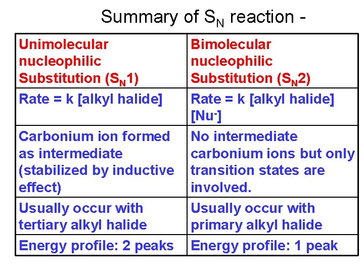 Summary of SN reaction Unimolecular nucleophilic Substitution (SN 1) Rate = k [alkyl halide]