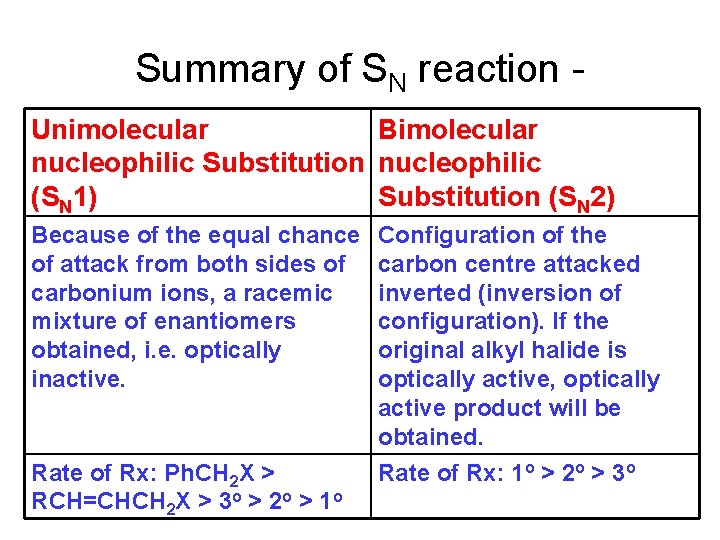 Summary of SN reaction Unimolecular Bimolecular nucleophilic Substitution nucleophilic (SN 1) Substitution (SN 2)