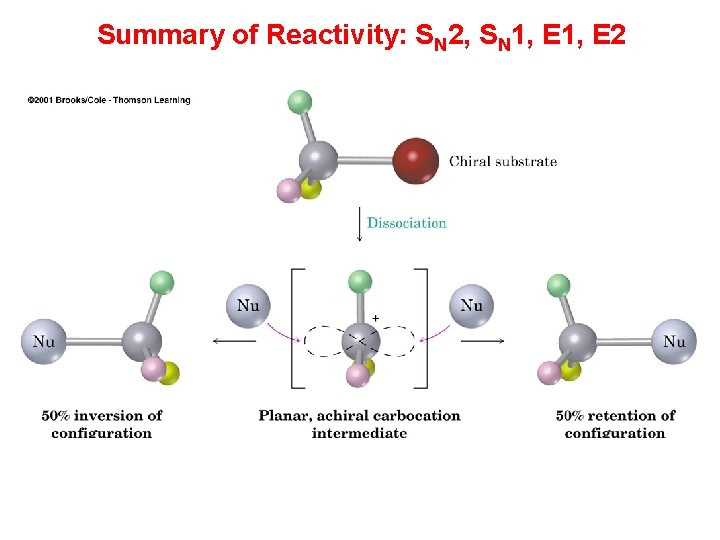 Summary of Reactivity: SN 2, SN 1, E 2 