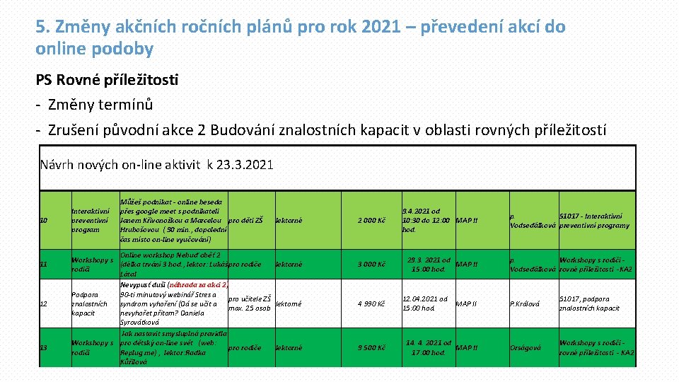 5. Změny akčních ročních plánů pro rok 2021 – převedení akcí do online podoby