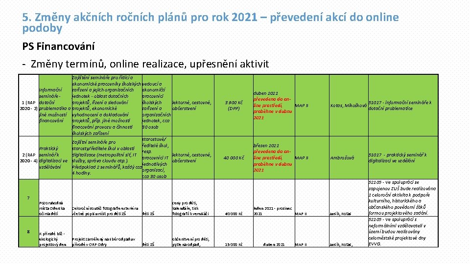 5. Změny akčních ročních plánů pro rok 2021 – převedení akcí do online podoby