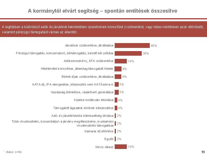 A kormánytól elvárt segítség – spontán említések összesítve A legtöbben a különböző adók és