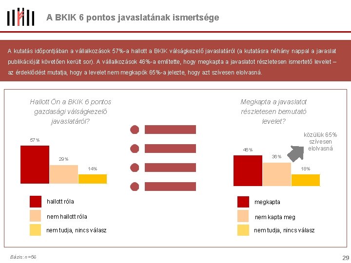 A BKIK 6 pontos javaslatának ismertsége A kutatás időpontjában a vállalkozások 57%-a hallott a