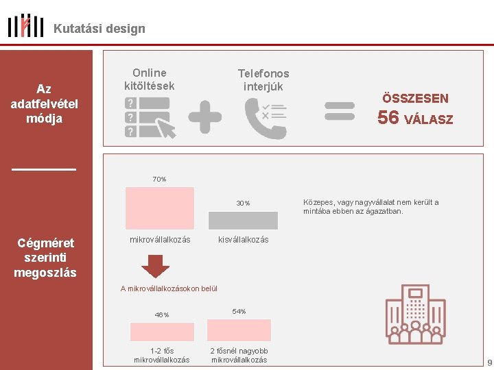 Kutatási design Az adatfelvétel módja Online kitöltések Telefonos interjúk ÖSSZESEN 56 VÁLASZ 70% 30%