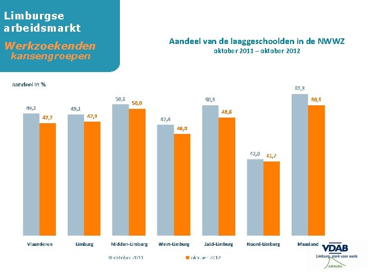 Limburgse arbeidsmarkt Werkzoekenden kansengroepen Aandeel van de laaggeschoolden in de NWWZ oktober 2011 –