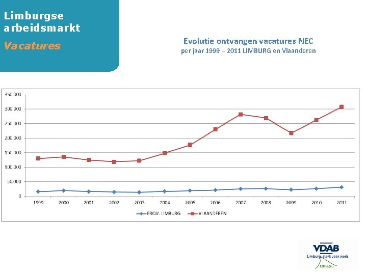 Limburgse arbeidsmarkt Vacatures Evolutie ontvangen vacatures NEC per jaar 1999 – 2011 LIMBURG en