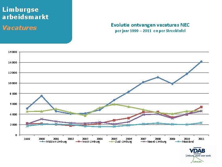 Limburgse arbeidsmarkt Evolutie ontvangen vacatures NEC Vacatures per jaar 1999 – 2011 en per