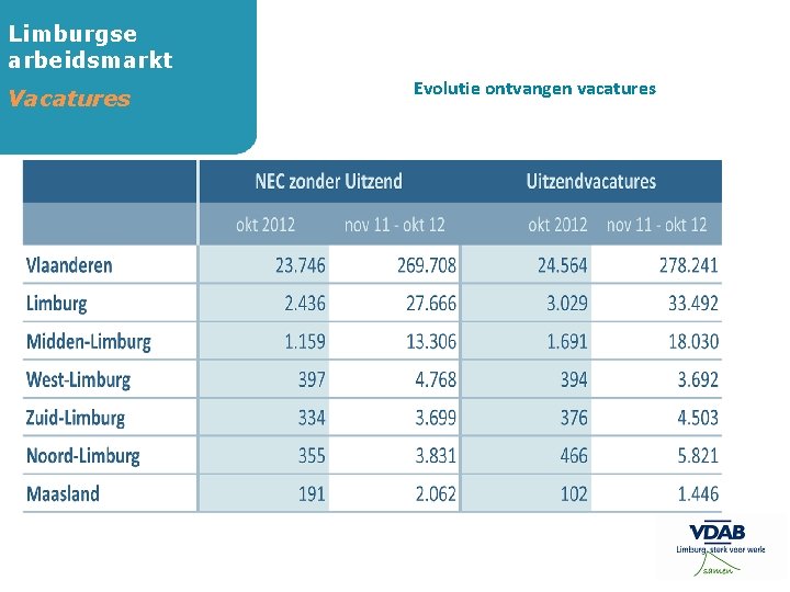 Limburgse arbeidsmarkt Vacatures Evolutie ontvangen vacatures 