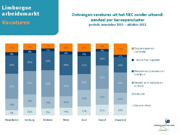 Limburgse arbeidsmarkt Vacatures Ontvangen vacatures uit het NEC zonder uitzend: aandeel per beroepencluster periode