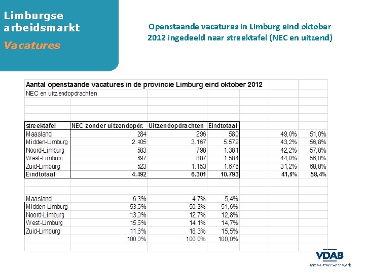Limburgse arbeidsmarkt Vacatures Openstaande vacatures in Limburg eind oktober 2012 ingedeeld naar streektafel (NEC